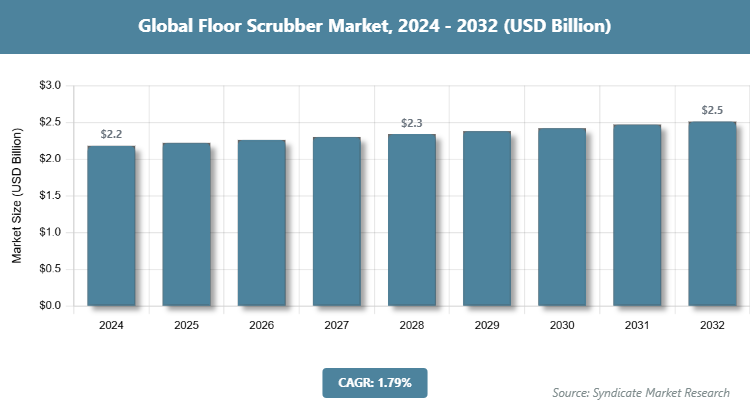 Global Floor Scrubber Market Size