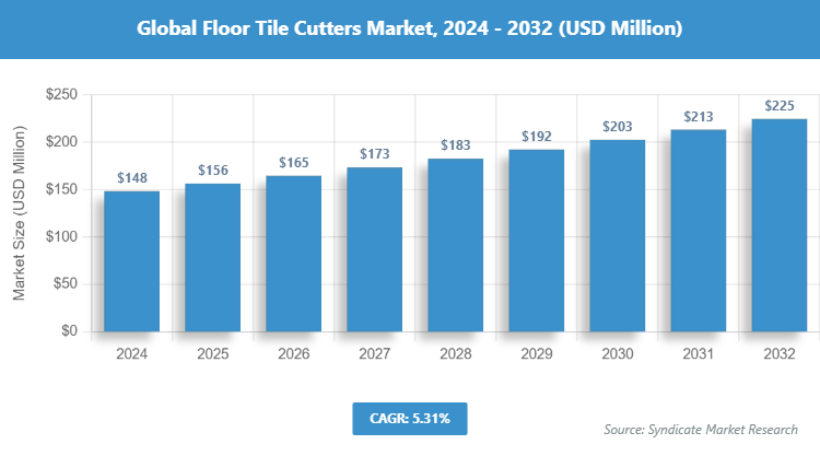 Global Floor Tile Cutters Market Size