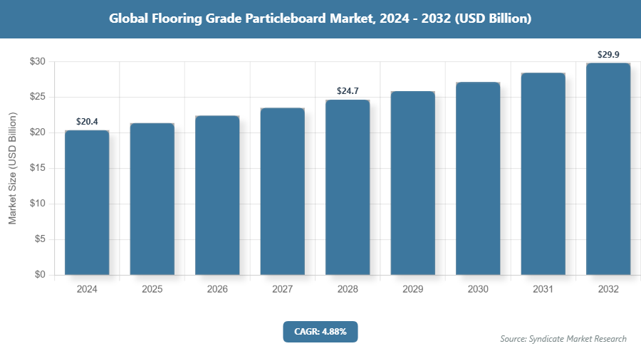 Global Flooring Grade Particleboard Market Size