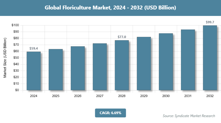 Global Floriculture Market Size