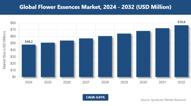 Global Flower Essences Market Size