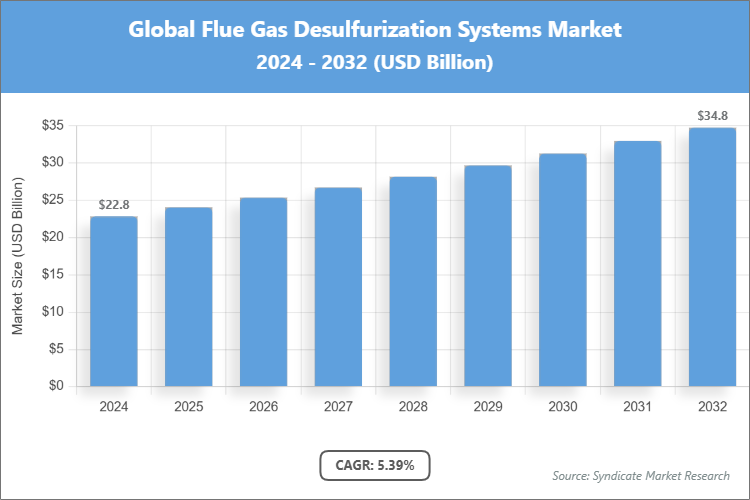Global Flue Gas Desulfurization Systems Market Size