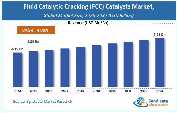 Global Fluid Catalytic Cracking (FCC) Catalysts Market Size