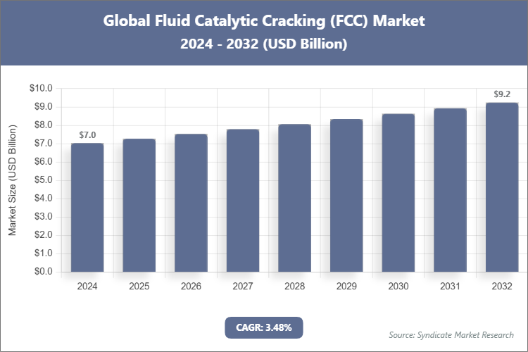 Global Fluid Catalytic Cracking (FCC) Market Size