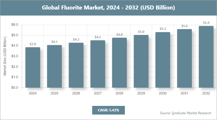 Global Fluorite Market Size