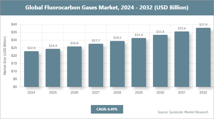 Global Fluorocarbon Gases Market Size