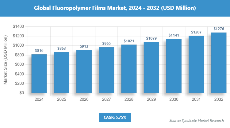 Global Fluoropolymer Films Market Size