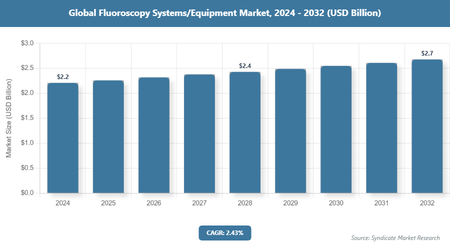 Global Fluoroscopy Systems/Equipment Market Size