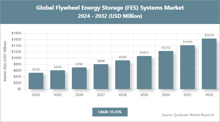 Global Flywheel Energy Storage (FES) Systems Market Size