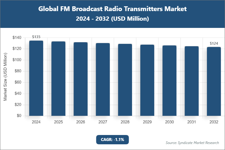 Global FM Broadcast Radio Transmitters Market Size