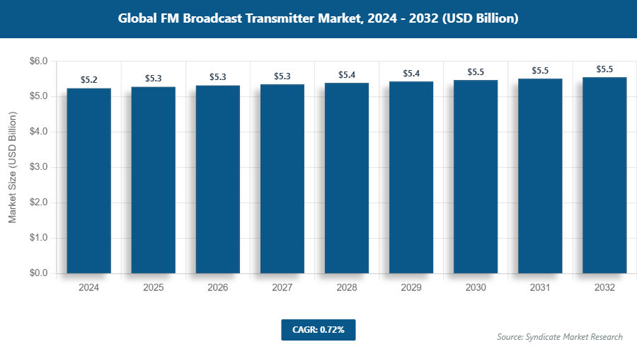 Global FM Broadcast Transmitter Market Size