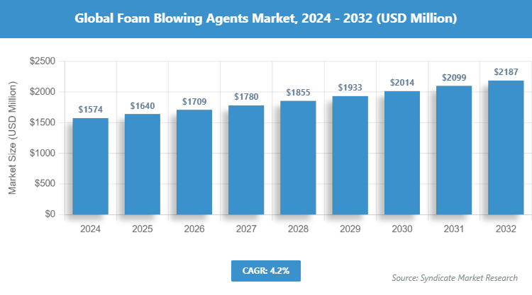 Global Foam Blowing Agents Market Size