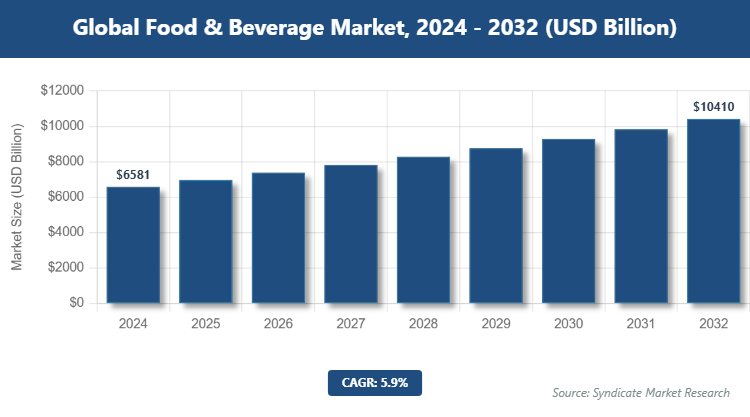 Global Food & Beverage Market Size