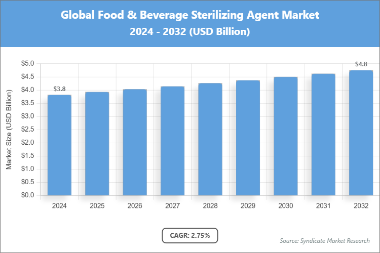 Global Food & Beverage Sterilizing Agent Market Size