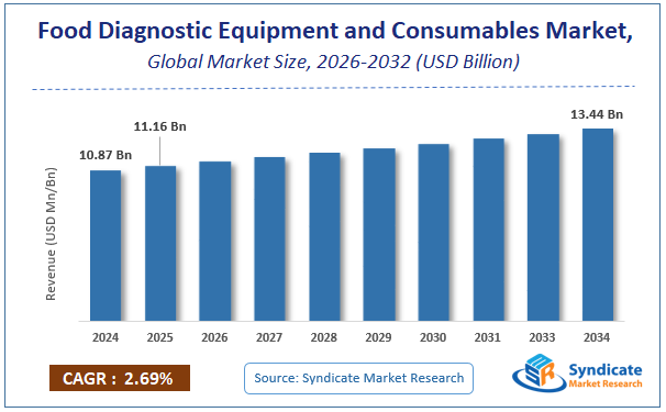 Global Food Diagnostic Equipment and Consumables Market Size