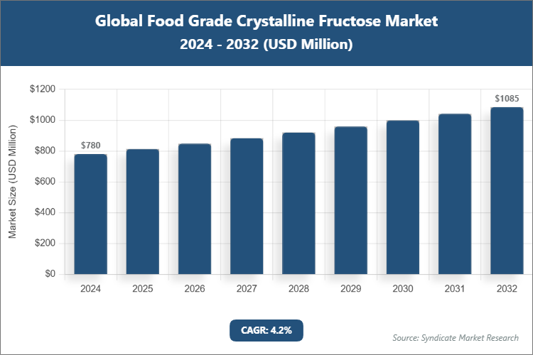 Global Food Grade Crystalline Fructose Market Size