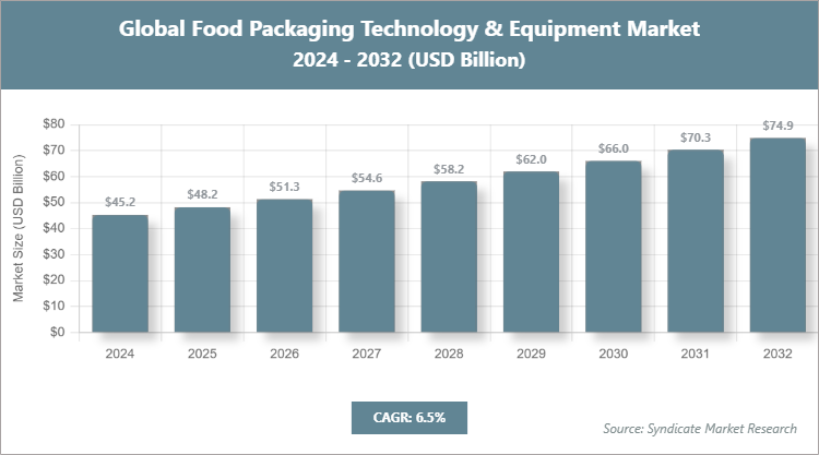 Global Food Packaging Technology & Equipment Market Size