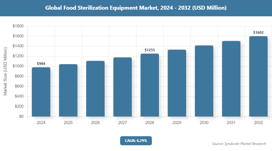 Global Food Sterilization Equipment Market Size