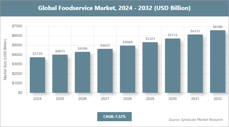 Global Foodservice Market Size