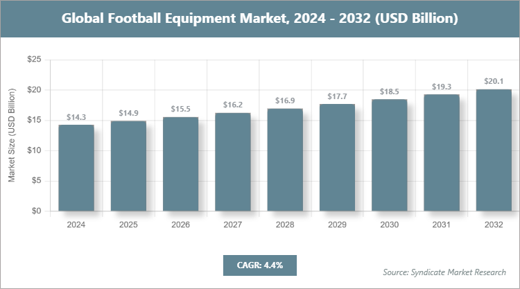 Global Football Equipment Market Size