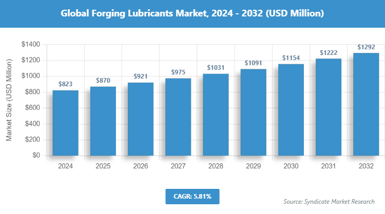 Global Forging Lubricants Market Size