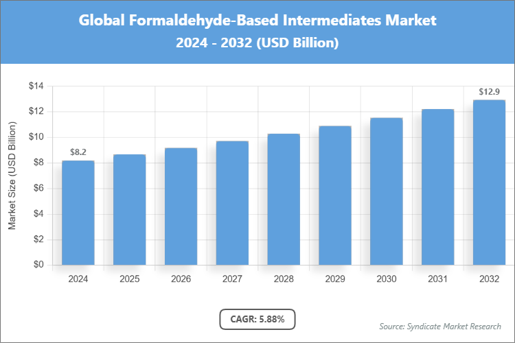 Global Formaldehyde-Based Intermediates Market Size