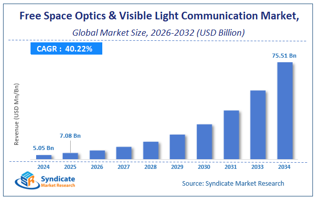 Global Free Space Optics (FSO) and Visible Light Communication (VLC) Market Size