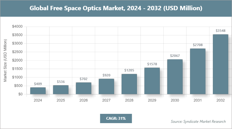 Global Free Space Optics Market Size