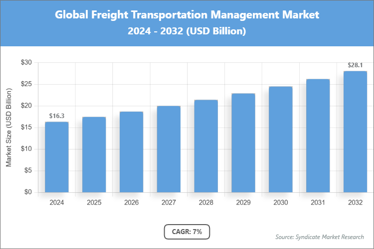 Global Freight Transportation Management Market Size