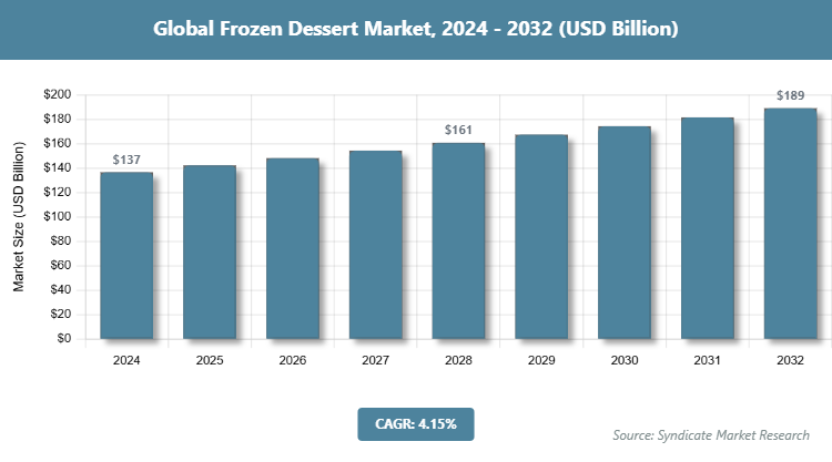 Global Frozen Dessert Market Size