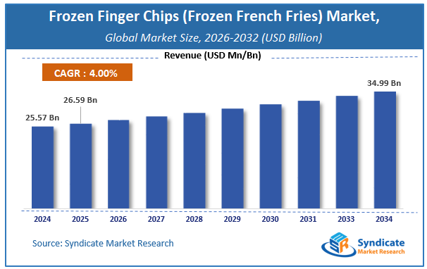 Global Frozen Finger Chips (Frozen French Fries) Market Size