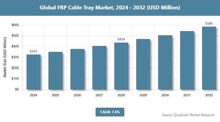 Global FRP Cable Tray Market Size
