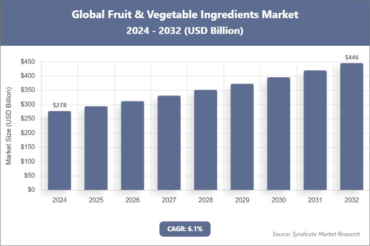 Global Fruit & Vegetable Ingredients Market Size