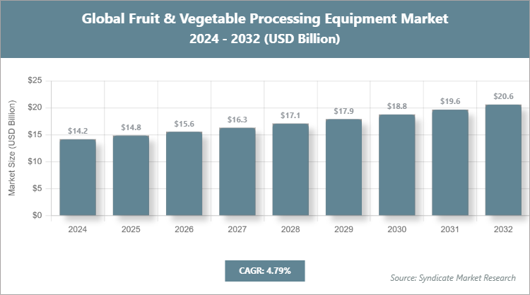 Global Fruit & Vegetable Processing Equipment Market Size