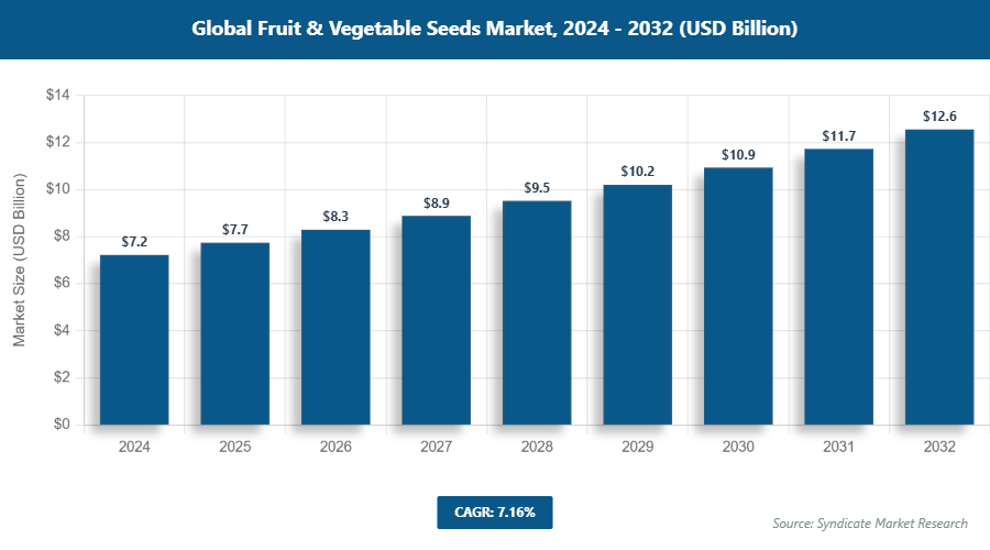 Global Fruit & Vegetable Seeds Market Size