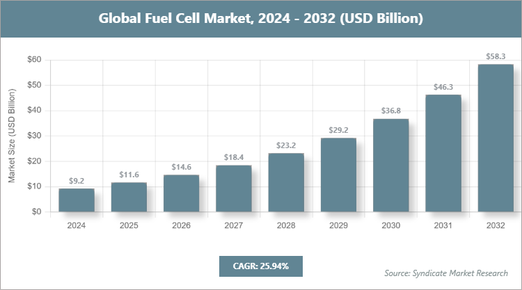 Global Fuel Cell Market Size