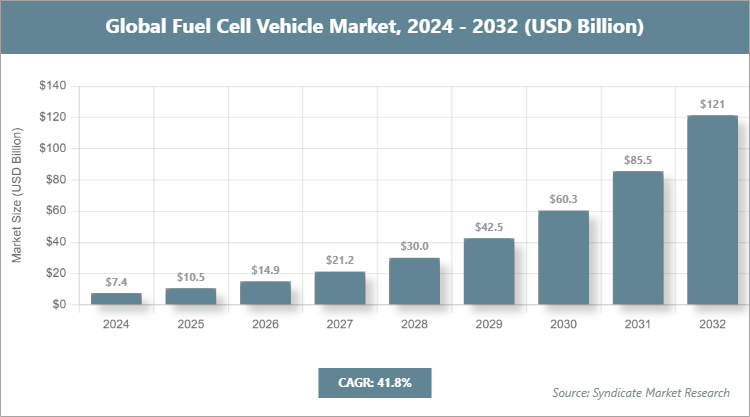 Global Fuel Cell Vehicle Market Size