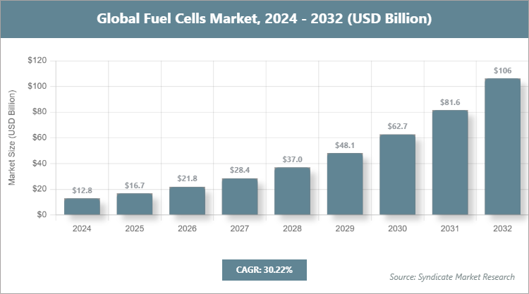 Global Fuel Cells Market Size