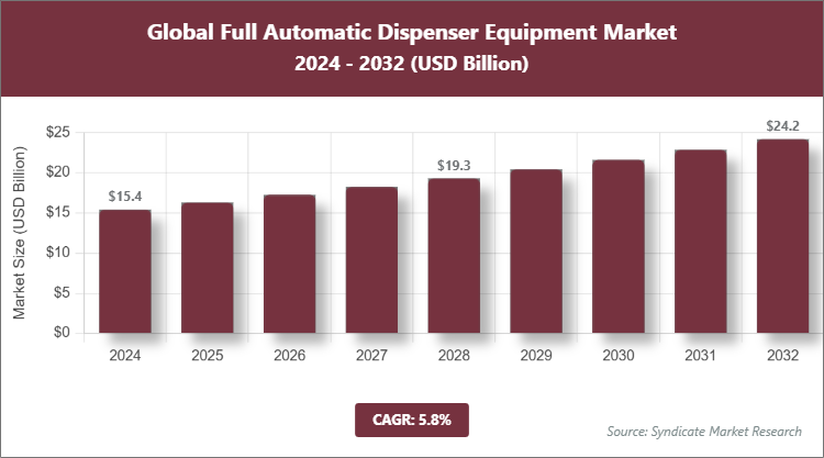 Global Full Automatic Dispenser Equipment Market Size