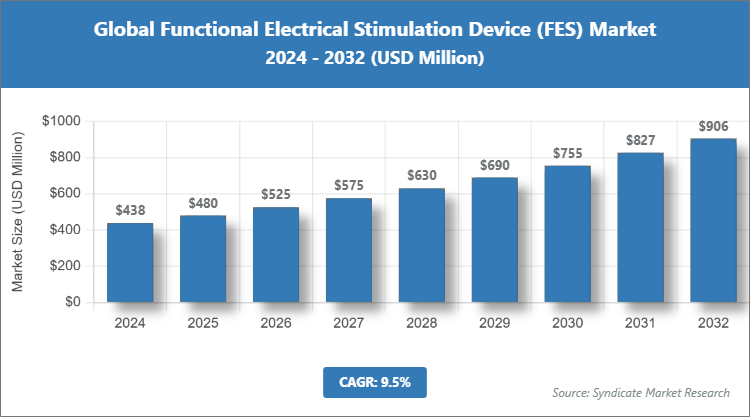 Global Functional Electrical Stimulation Device (FES) Market Size