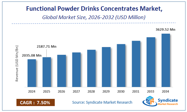 Global Functional Powder Drinks Concentrates Market Size