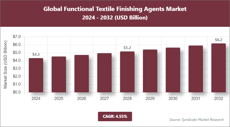 Global Functional Textile Finishing Agents Market Size
