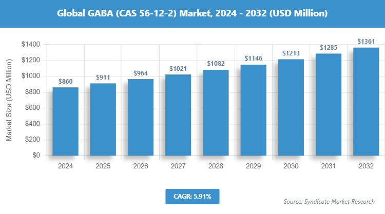 Global GABA (CAS 56-12-2) Market Size
