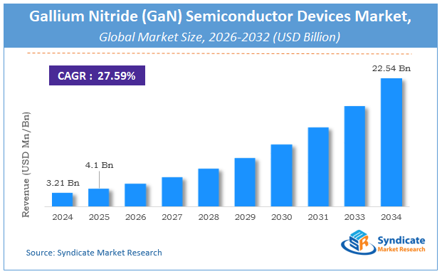 Global Gallium Nitride (GaN) Semiconductor Devices Market Size