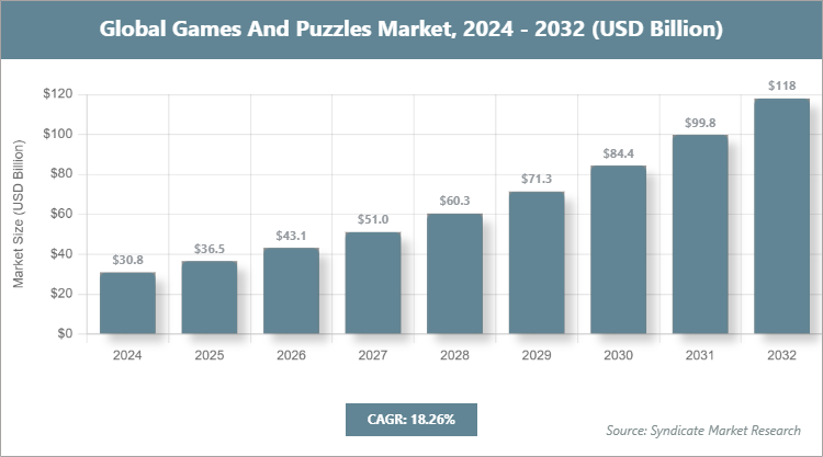Global Games And Puzzles Market Size