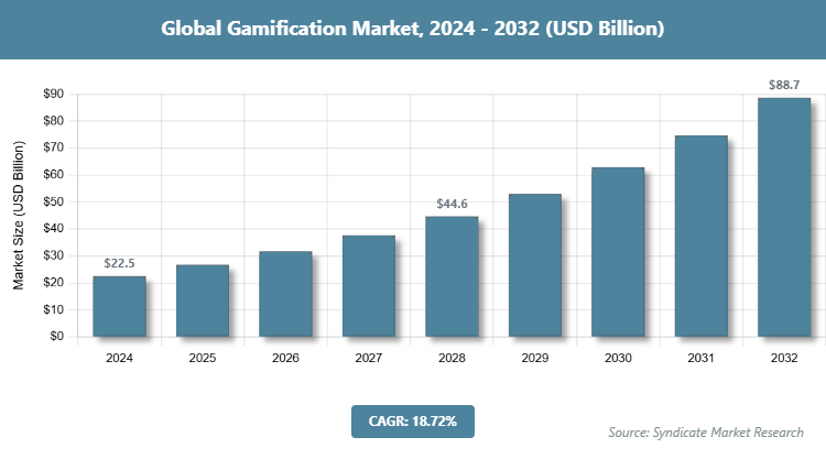 Global Gamification Market Size