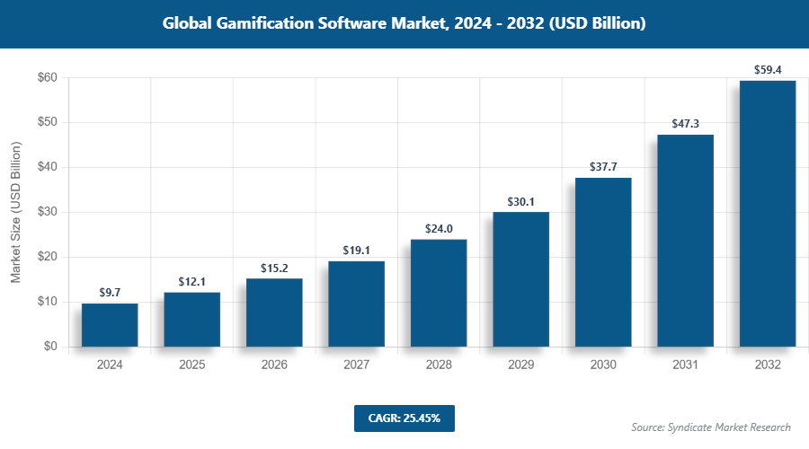 Global Gamification Software Market Size