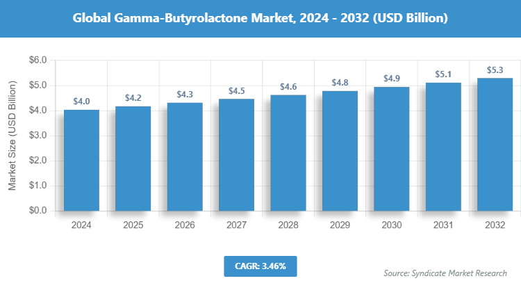 Global Gamma-Butyrolactone Market Size
