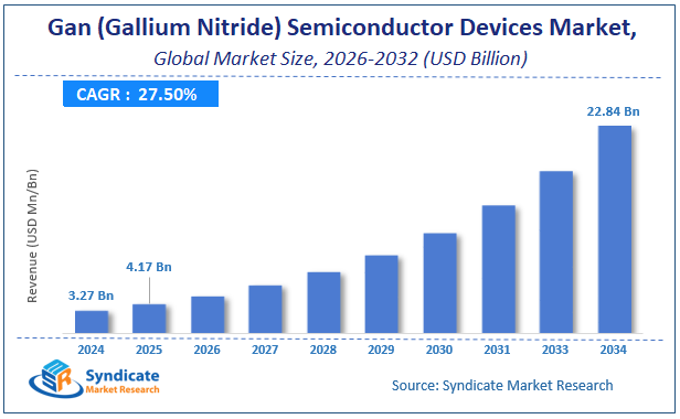 Global Gan (Gallium Nitride) Semiconductor Devices Market Size