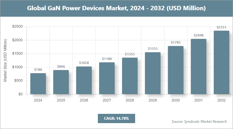 Global GaN Power Devices Market Size